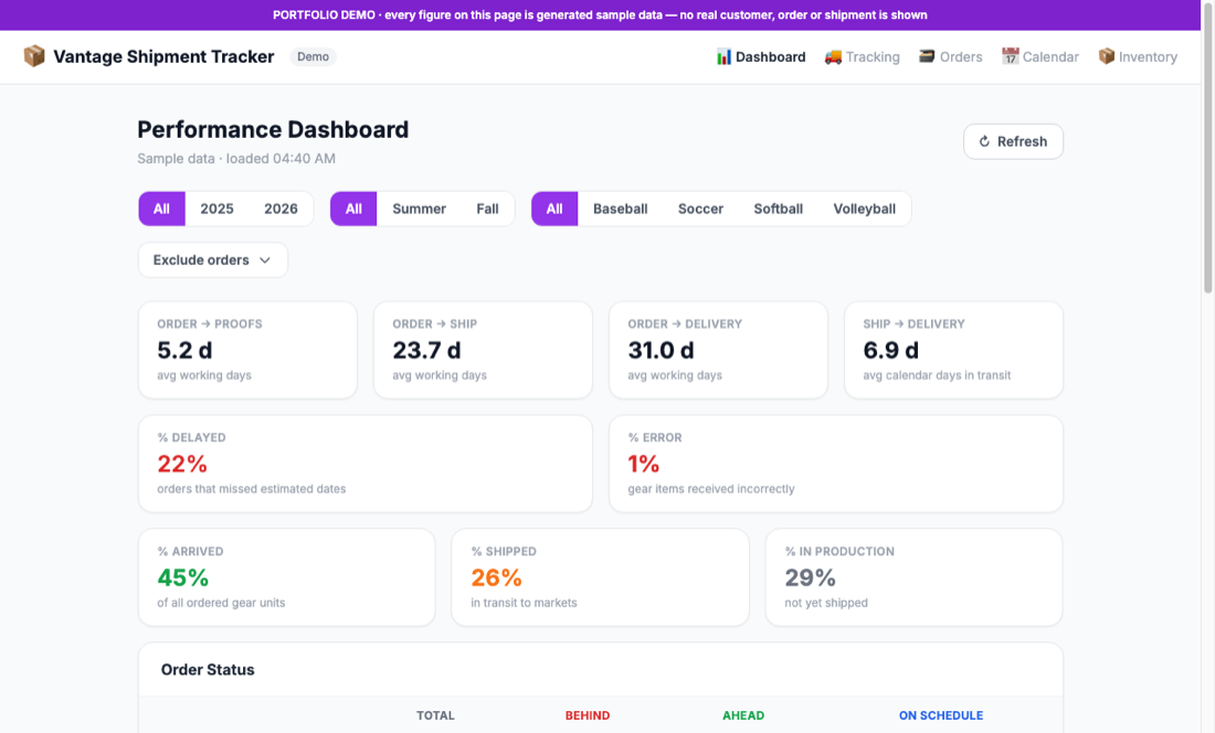 Shipment performance dashboard showing cycle-time KPIs, an order status table and per-market gear progress bars